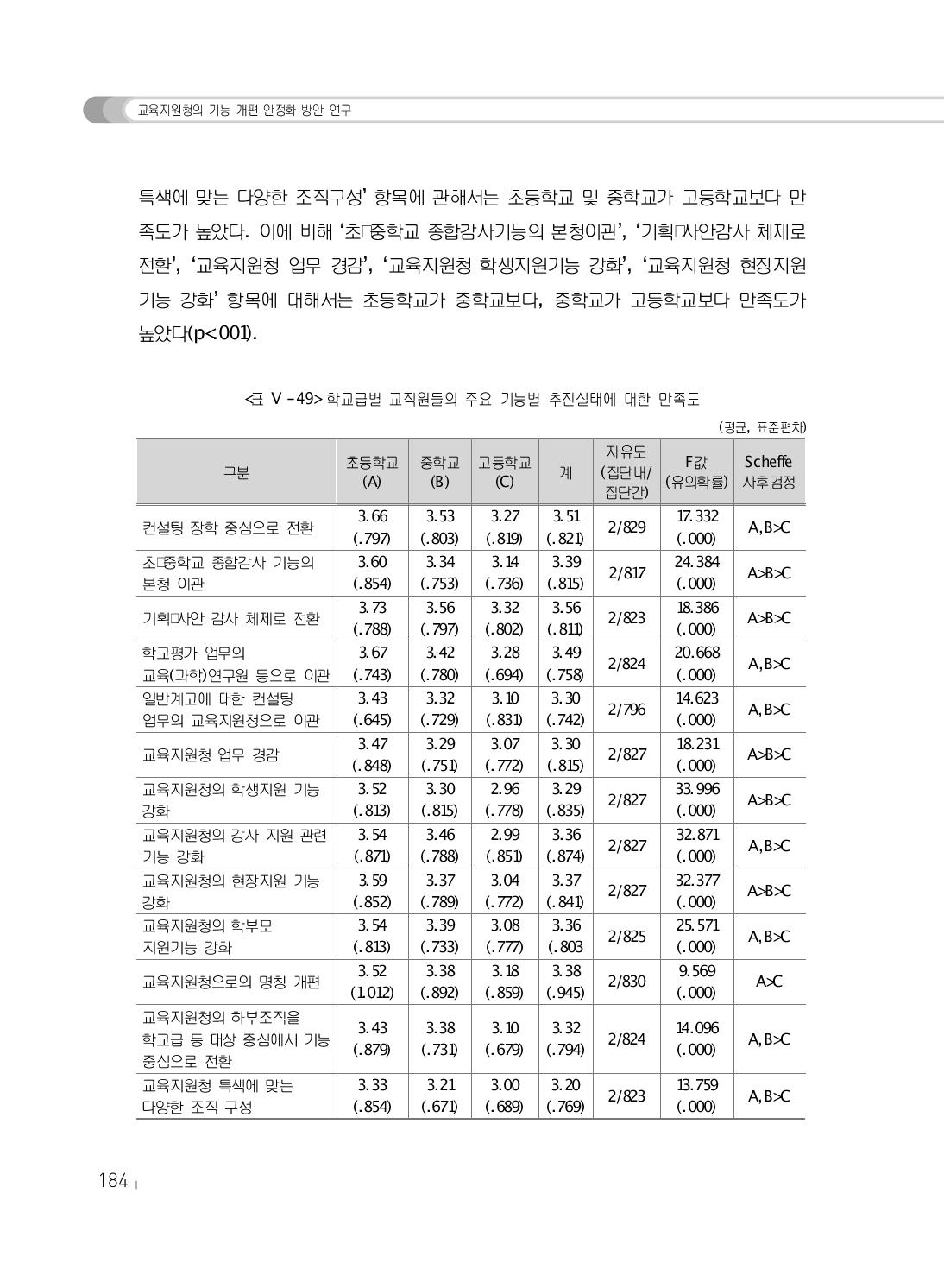 학교급별 교직원들의 주요 기능별 추진실태에 대한 만족도