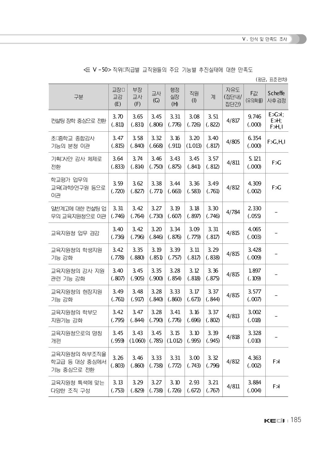 직위･직급별 교직원들의 주요 기능별 추진실태에 대한 만족도