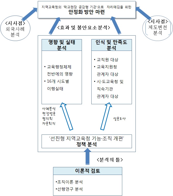 연구구조도