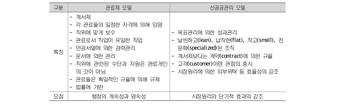 관료제 모델과 신공공관리 모델