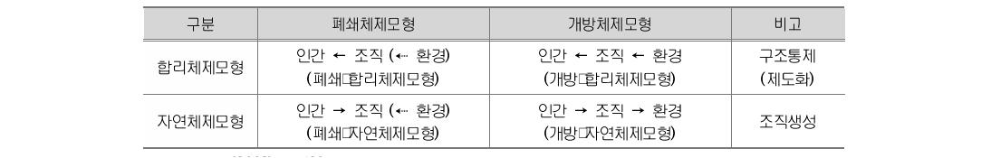 조직론의 패러다임