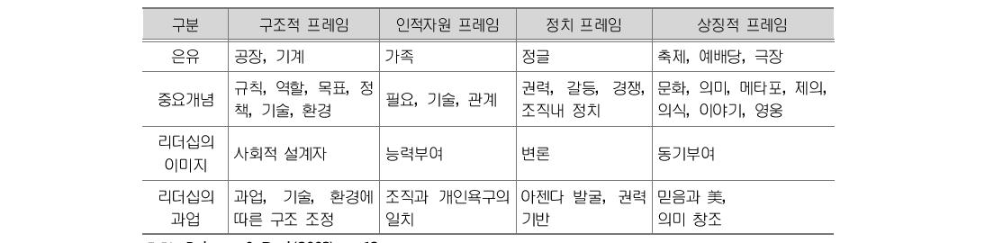 4가지 조직 프레임 모델