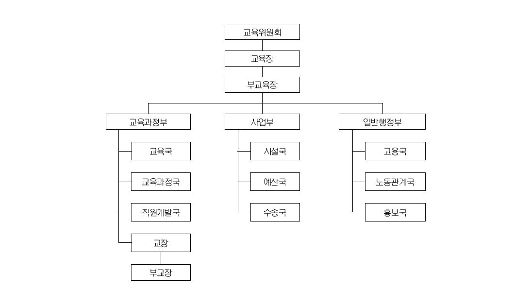 학생수 14,000명인 학교구의 조직도