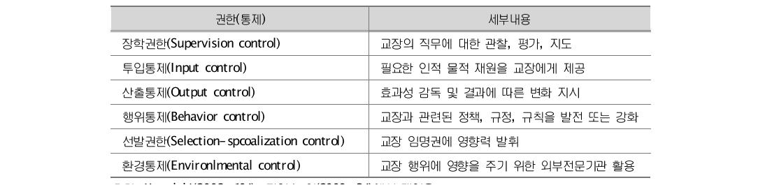 학교구의 단위학교에 대한 권한