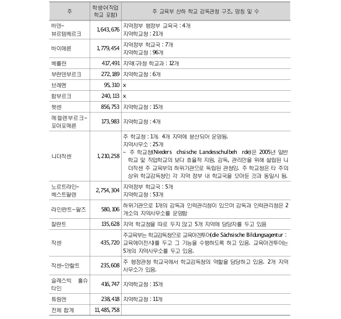 주 별 학생 수, 주 교육부 산하 학교 감독관청 구조, 명칭 및 수