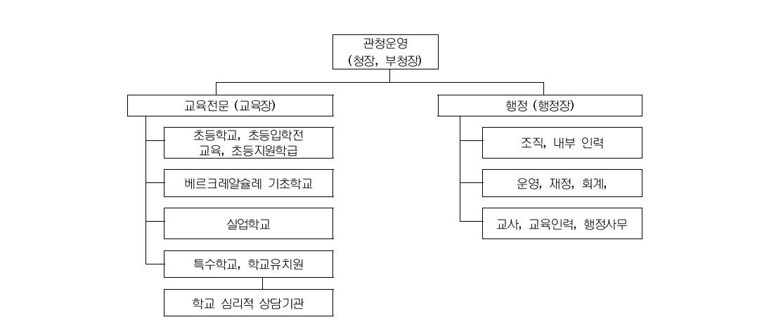 바덴-뷰르템부르크주 지역학교청 표준 조직도