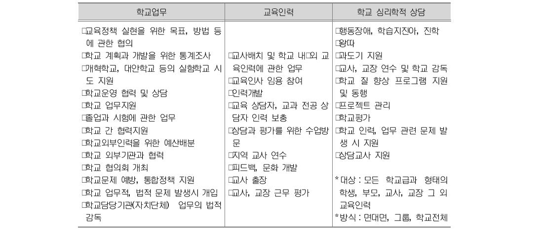 지역학교청의 단위학교에 대한 권한과 지원 현황