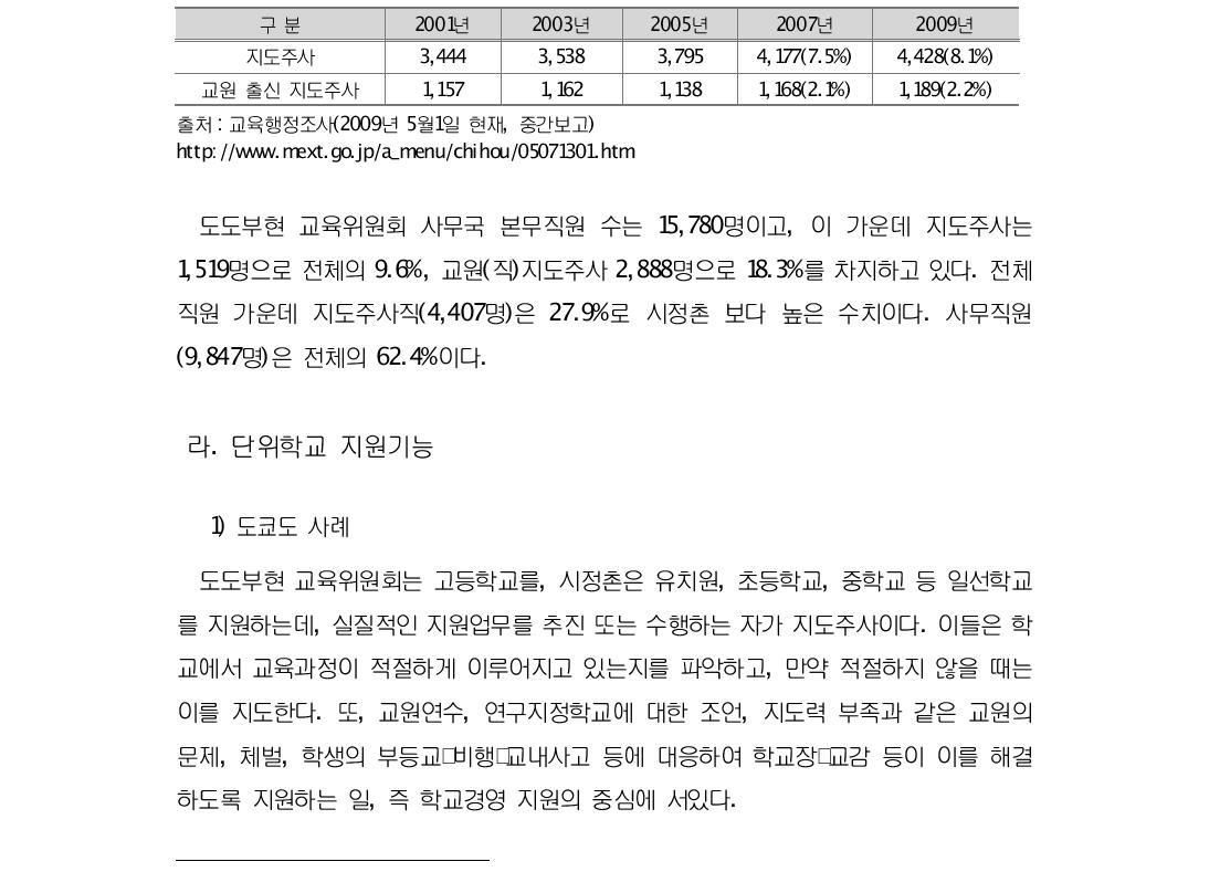 지도주사수 추이(시정촌 교육위원회)