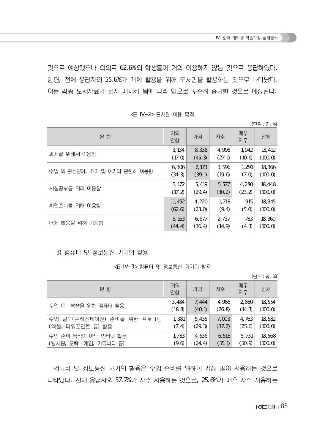 도서관 이용 목적