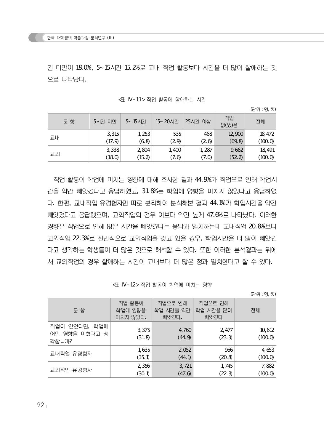 직업 활동에 할애하는 시간