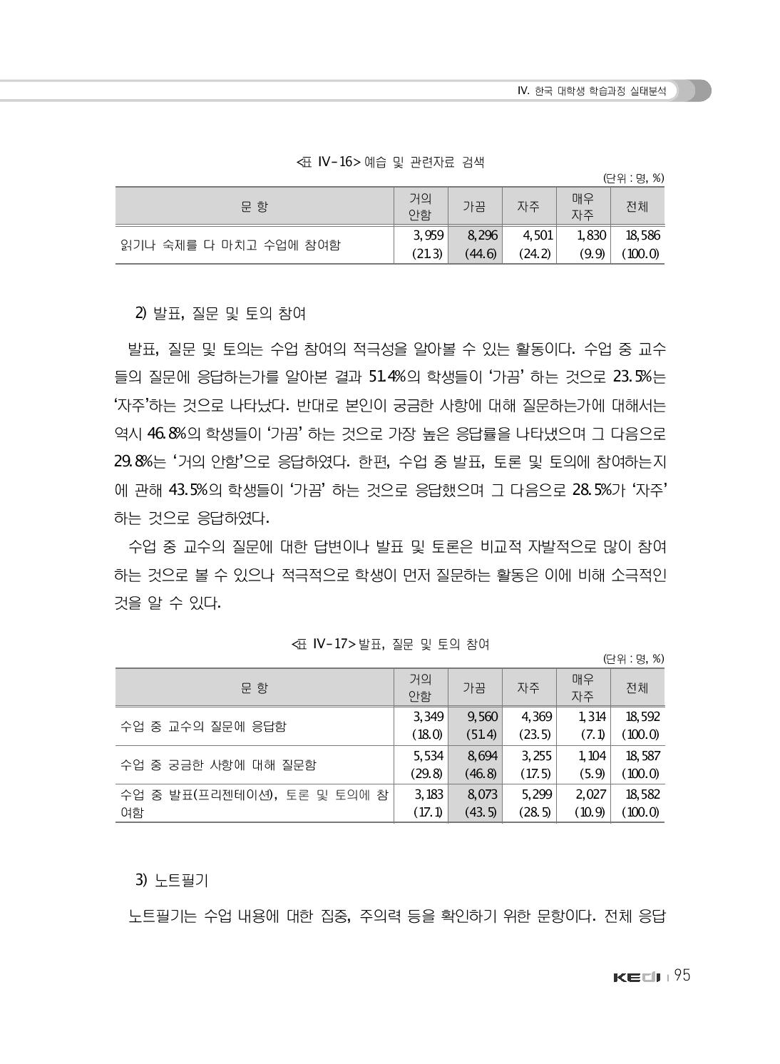 발표, 질문 및 토의 참여