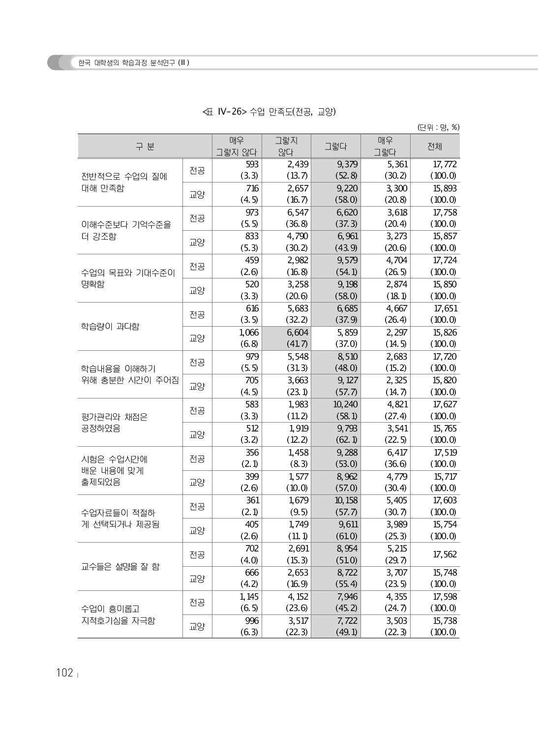 수업 만족도(전공, 교양)