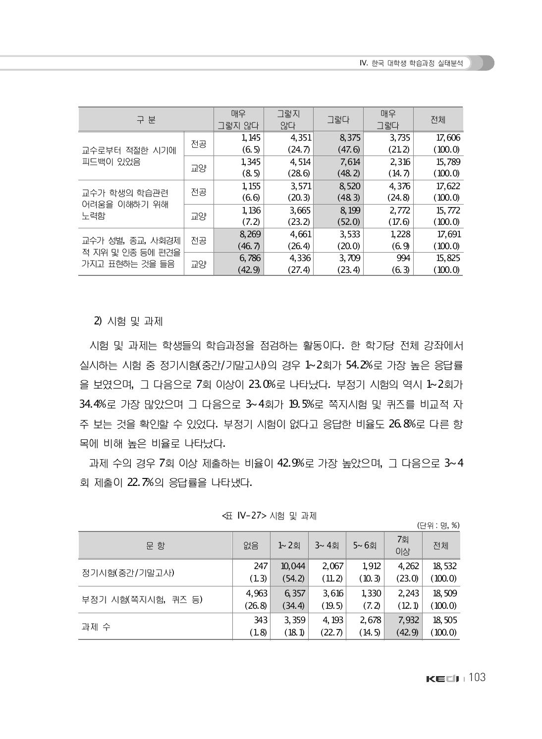 시험 및 과제