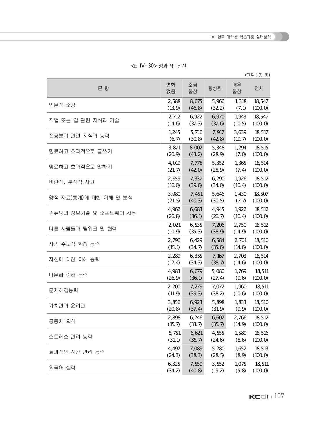 성과 및 진전