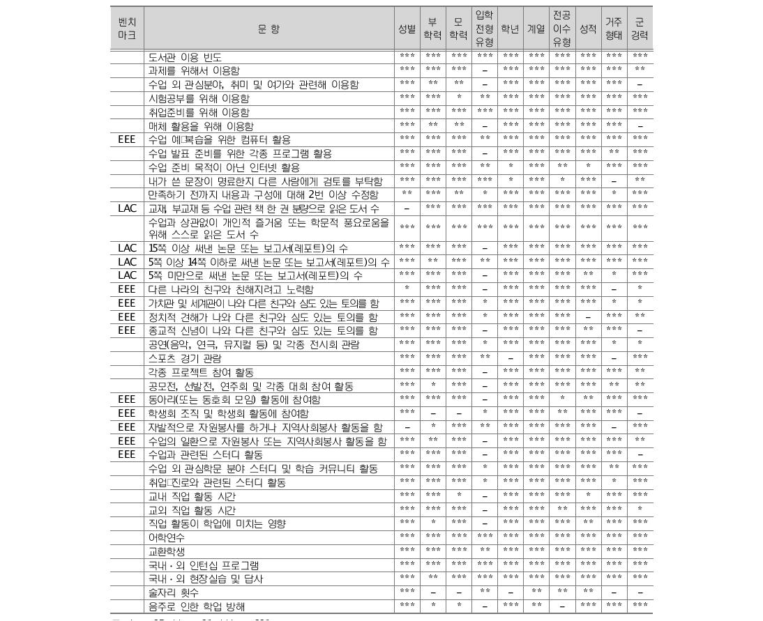 수업 외 학습경험 교차분석 카이제곱 검증 결과 종합