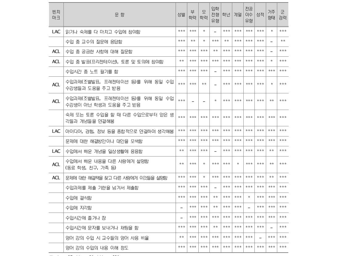 수업 중 학습경험 교차분석 카이제곱 검증 결과 종합