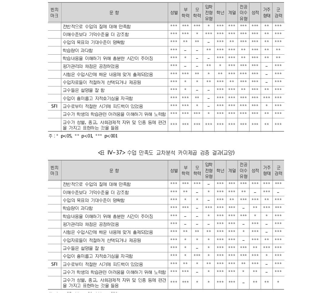 수업 만족도 교차분석 카이제곱 검증 결과(전공)