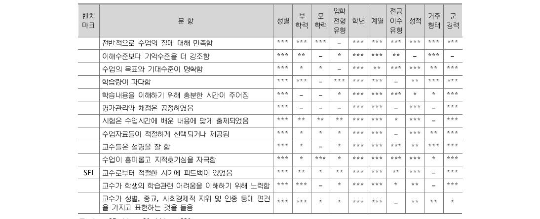 수업 만족도 교차분석 카이제곱 검증 결과(교양)