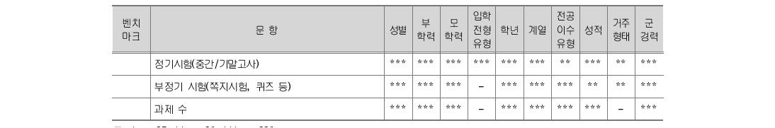 수업 만족도-시험 및 과제 교차분석 카이제곱 검증 결과