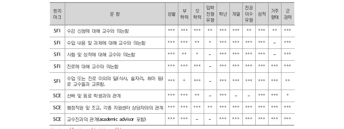 상호작용 교차분석 카이제곱 검증 결과