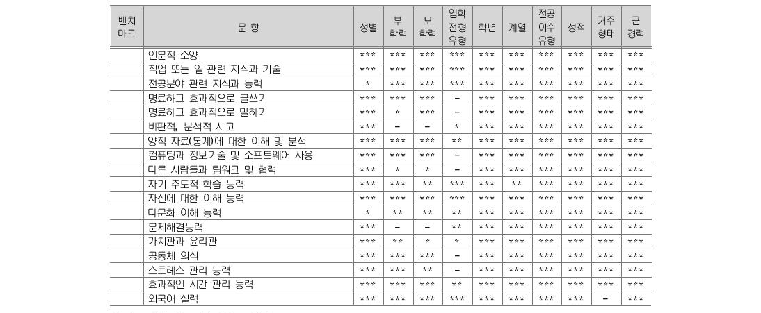 학습 성과 교차분석 카이제곱 검증 결과