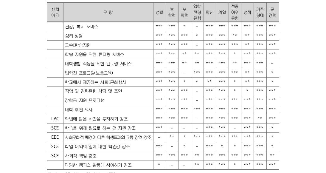 시설 및 서비스 교차분석 카이제곱 검증 결과