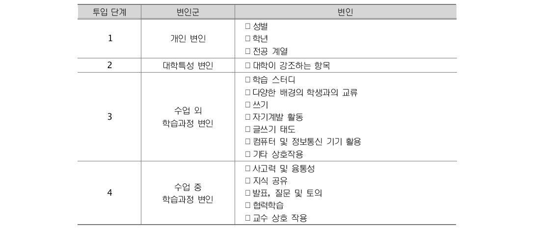 학습 성과 회귀분석에 투입된 예측변인군 구성