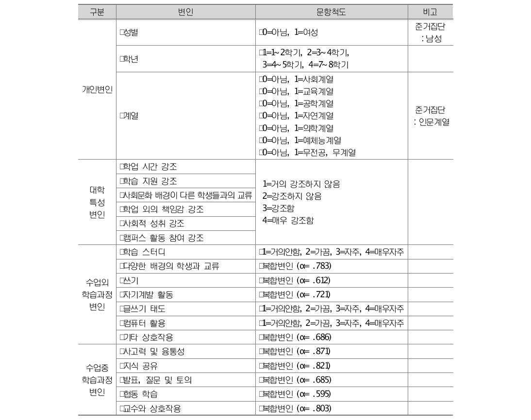 모형에 포함된 변수들의 기술통계와 문항 척도