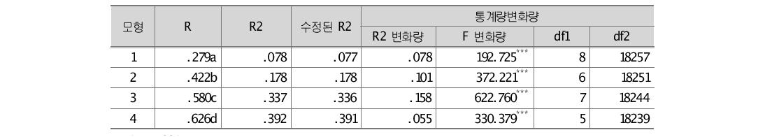 학문적 소양에 대한 위계적 회귀분석 모형 요약