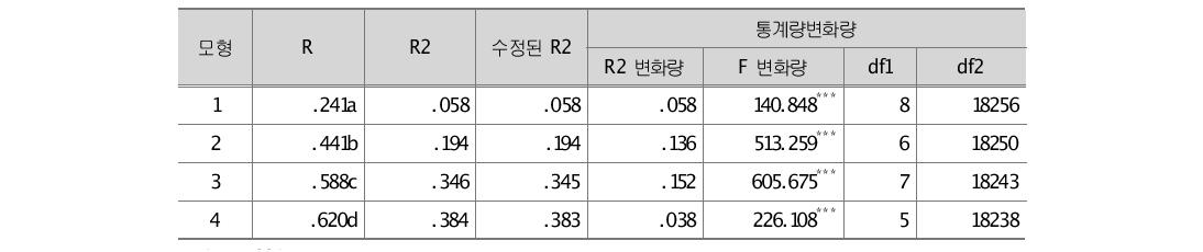 자기이해 및 대인관계에 대한 위계적 회귀분석 모형 요약