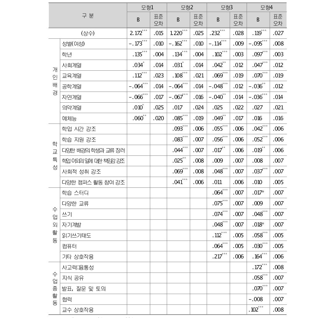 학문적 소양에 대한 다층분석 결과