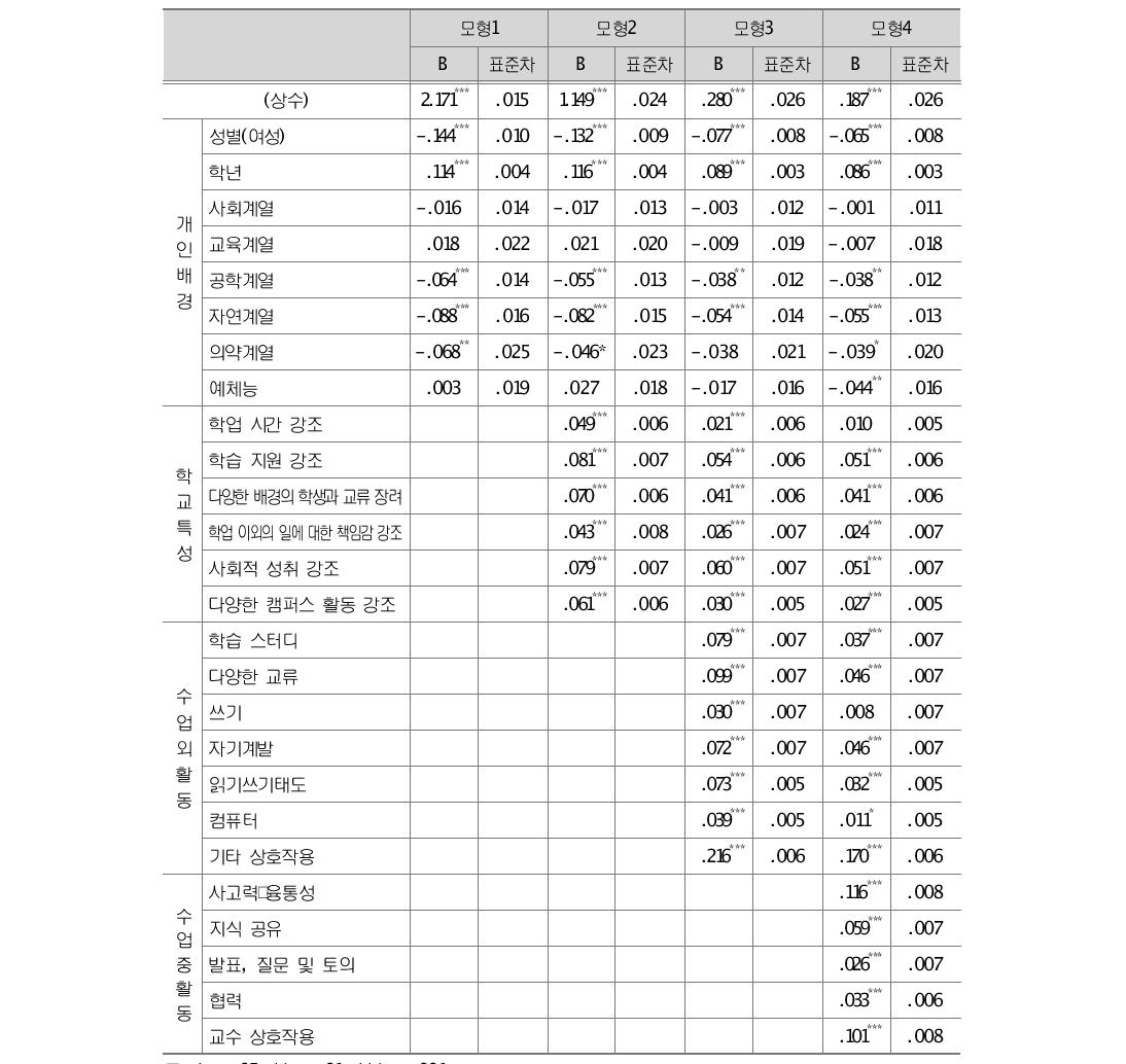 자기이해 및 대인관계 역량에 대한 다층분석 결과