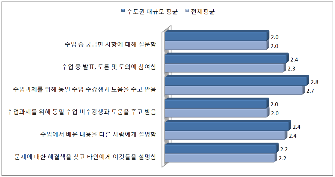 수도권 대규모 대학의 ACL 문항별 평균 비교