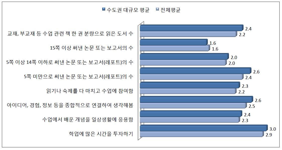 수도권 대규모 대학의 LAC 문항별 평균 비교