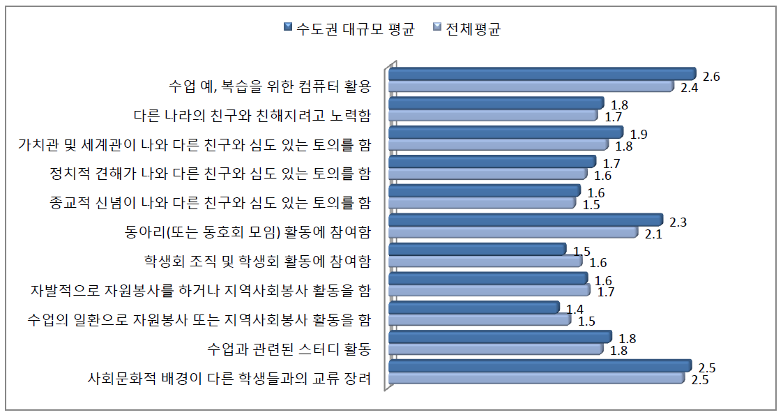 수도권 대규모 대학의 EEE 문항별 평균 비교