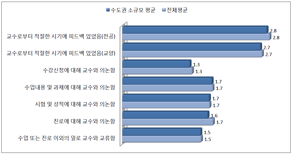 수도권 대규모 대학의 EEE 문항별 평균 비교