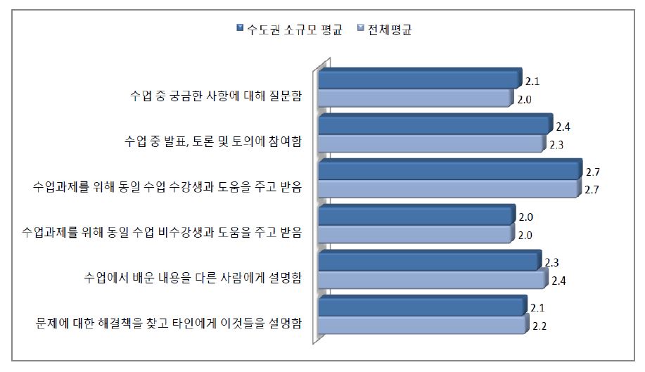 수도권 소규모 대학의 ACL 문항별 평균 비교