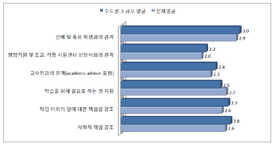 수도권 소규모 대학의 SCE 문항별 평균 비교