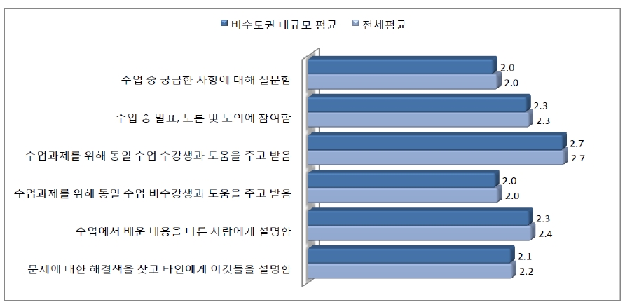 비수도권 대규모 대학의 SFI 문항별 평균 비교