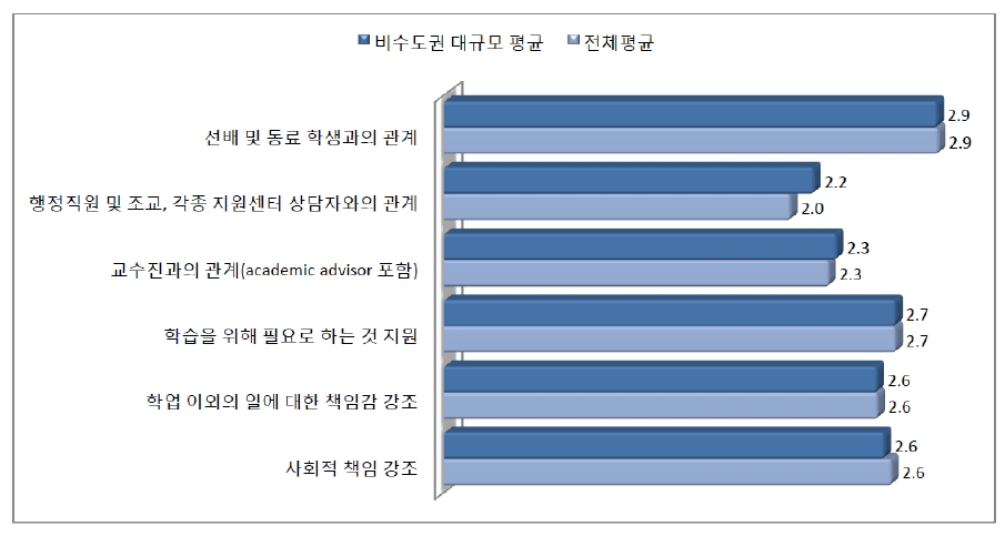 비수도권 대규모 대학의 SCE 문항별 평균 비교