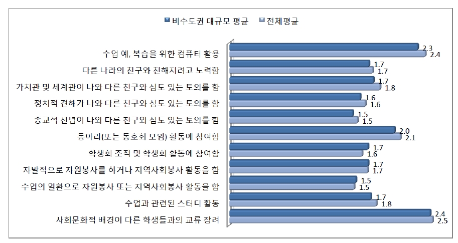 비수도권 대규모 대학의 LAC 문항별 평균 비교