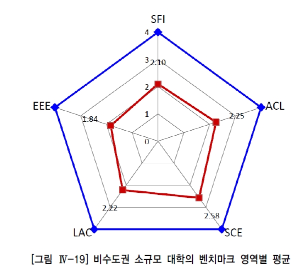 비수도권 소규모 대학의 벤치마크 영역별 평균