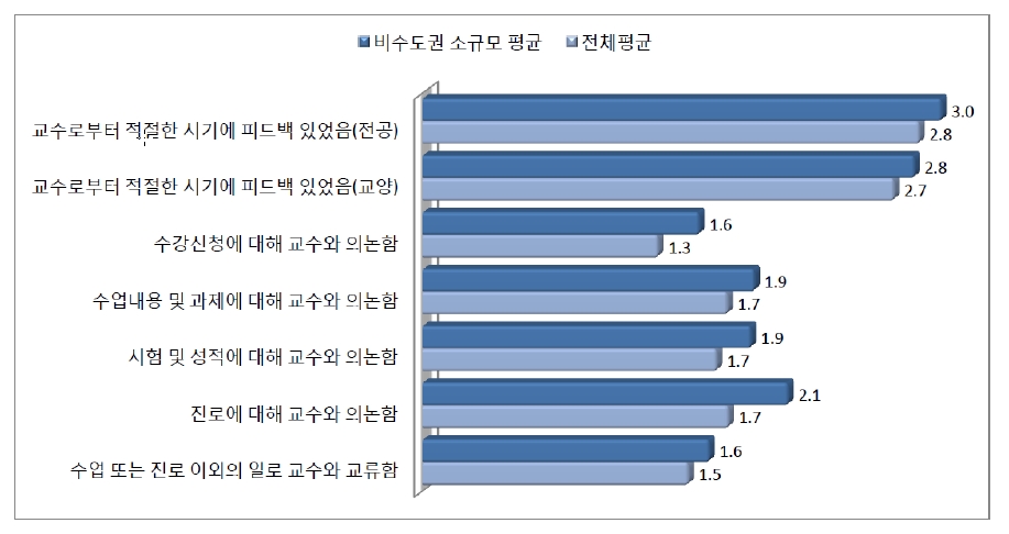 비수도권 소규모 대학의 SFI 문항별 평균 비교