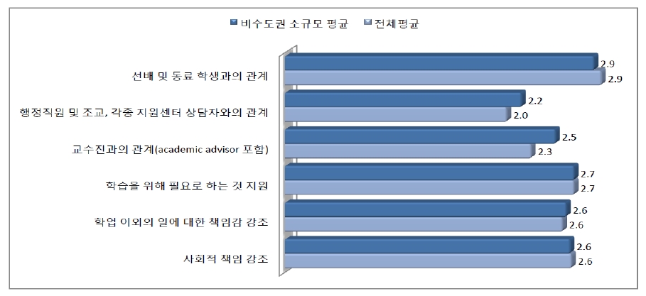 비수도권 소규모 대학의 ACL 문항별 평균 비교