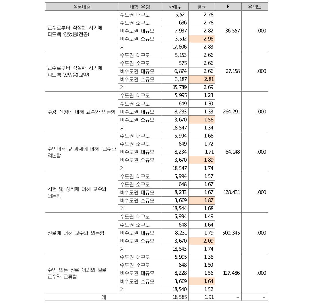 대학유형별 SFI 문항 분석 결과 비교