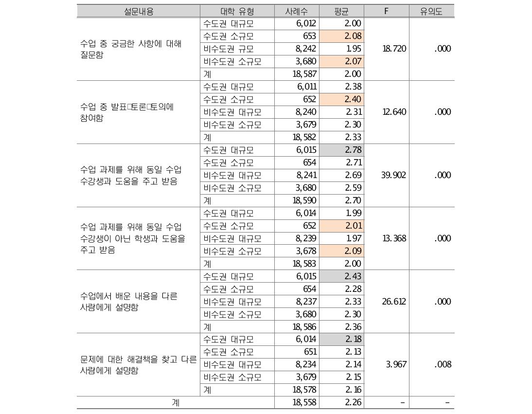 대학유형별 ACL 문항 분석 결과 비교