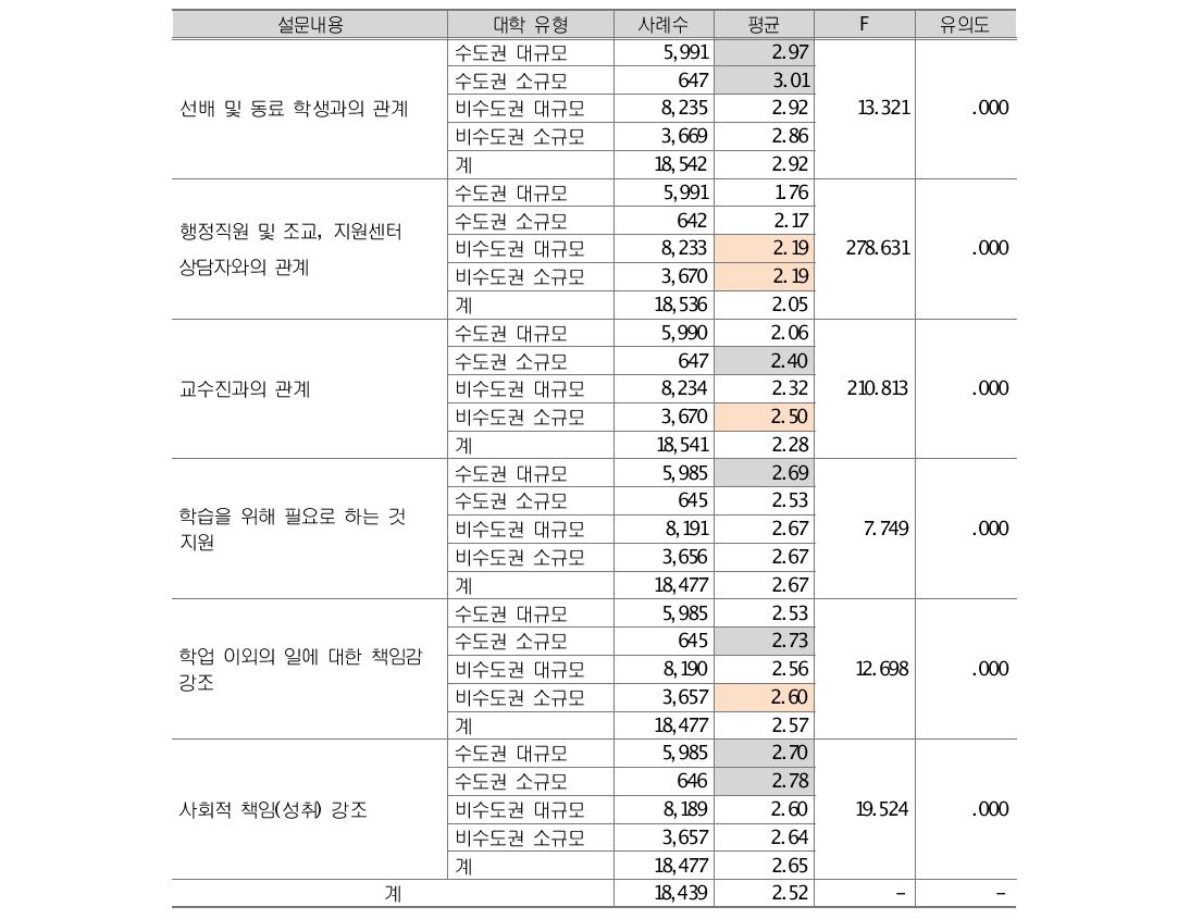 대학유형별 SCE 문항 분석 결과 비교