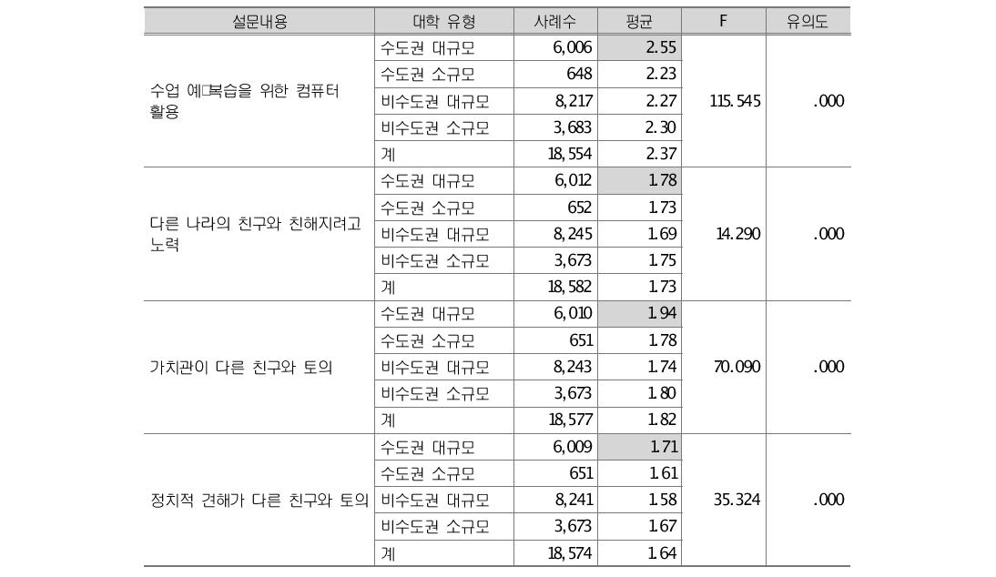 대학유형별 EEE 문항 분석 결과 비교