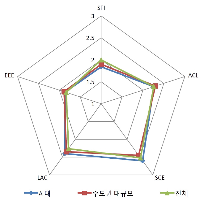 A 대학 학습과정의 상대적 위치