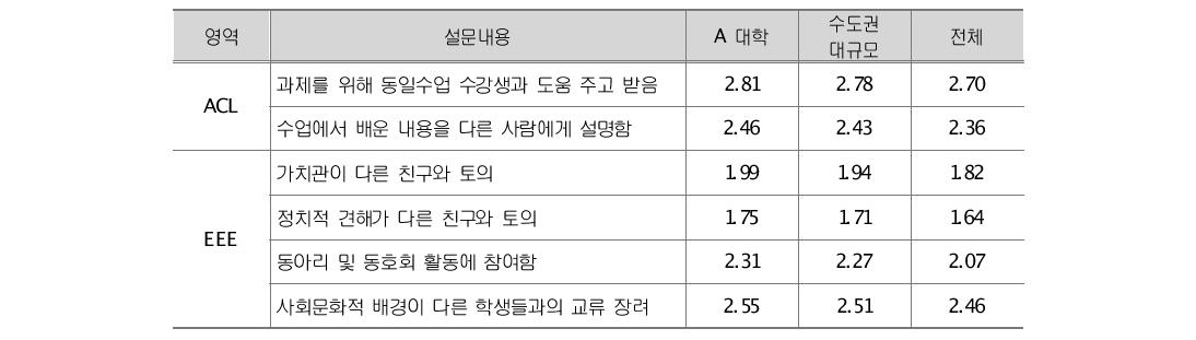 주요 문항별 분석결과(상대적 우수 문항)